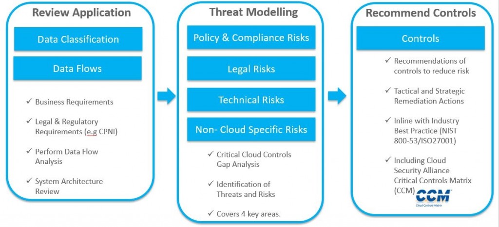 Cloud Security RIsk Assessment