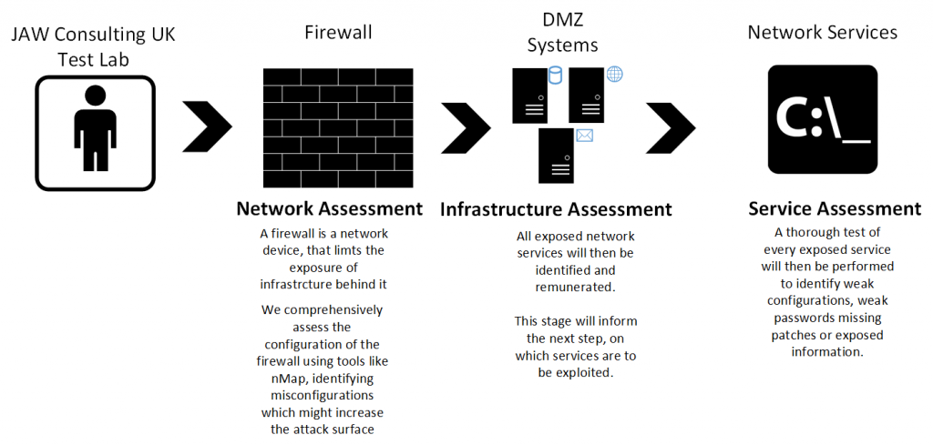 Infrastructure Network Penetration Testing