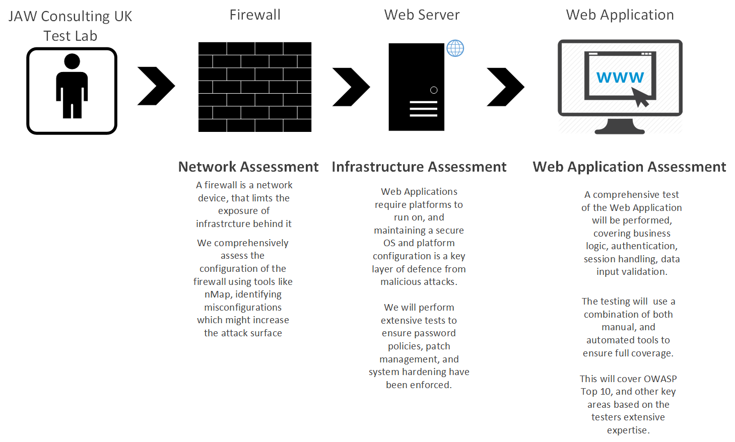 Web Application Penetration Testing